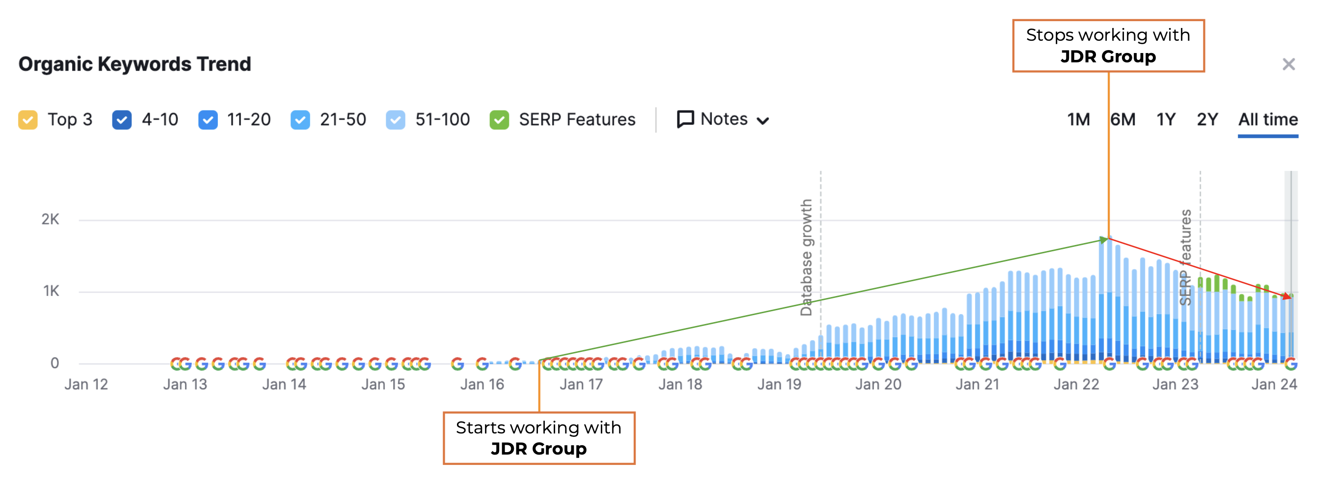 JDR Group Case Study - before and after stopping inbound marketing - 1