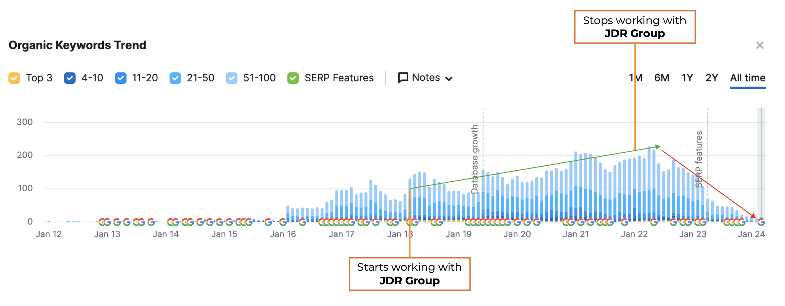 A graph showing a clients SEO progress since working with JDR on their inbound marketing.