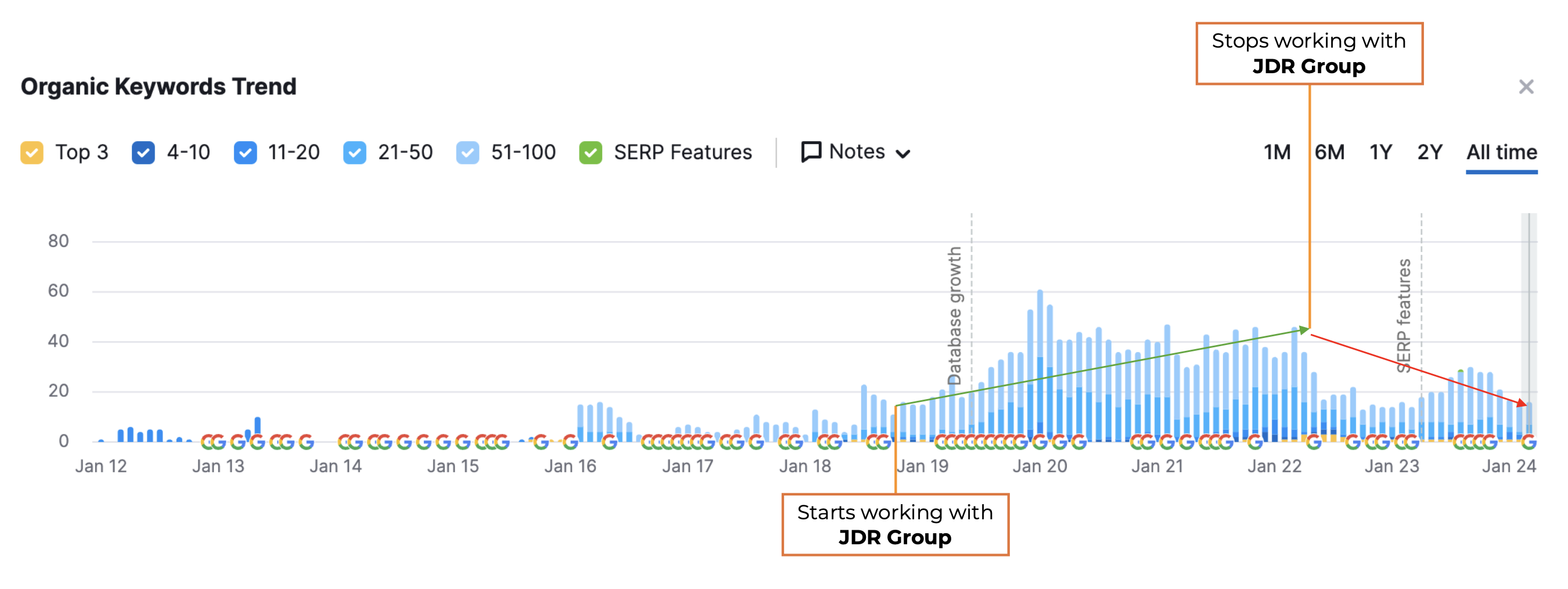 JDR Group Case Study - before and after stopping inbound marketing - 2