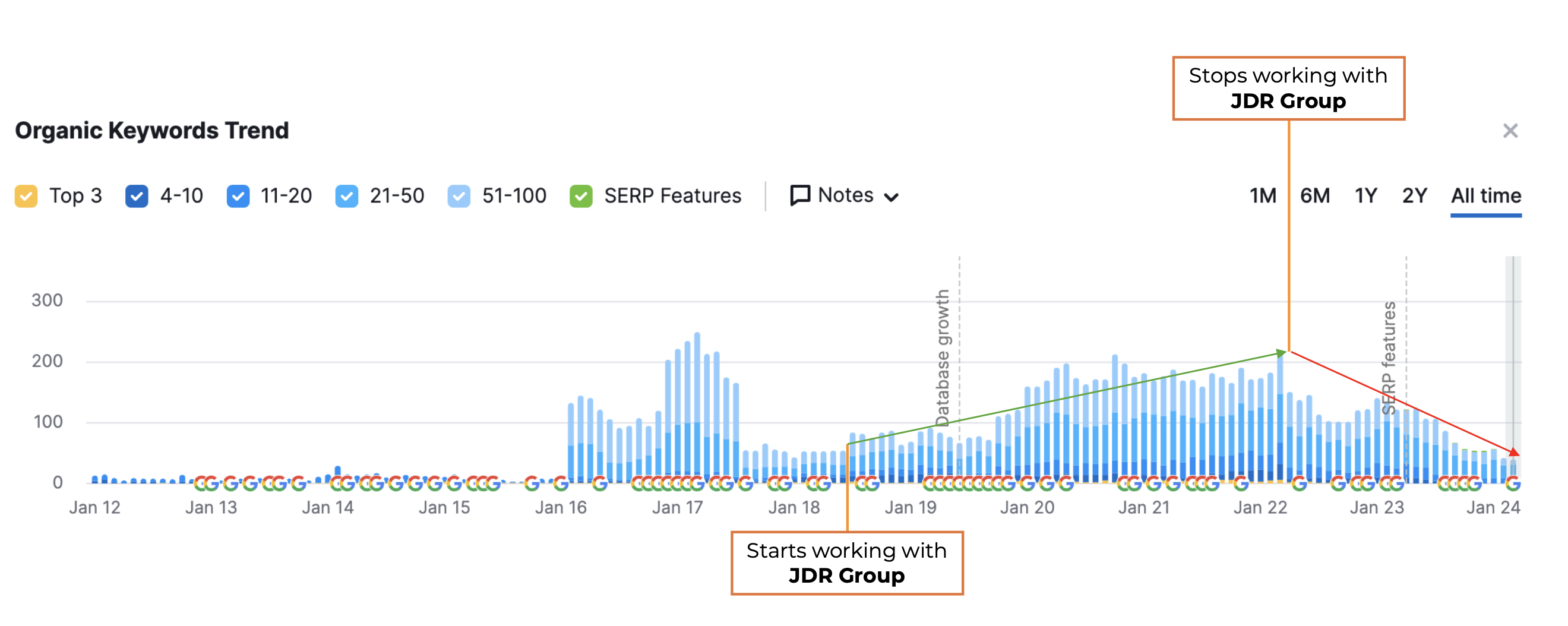 JDR Group Case Study - before and after stopping inbound marketing - 4