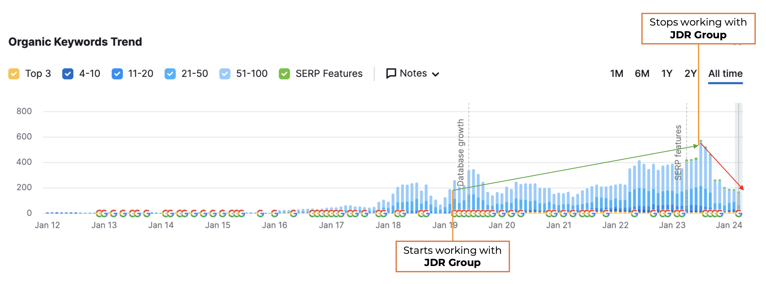 JDR Group Case Study - before and after stopping inbound marketing - 6