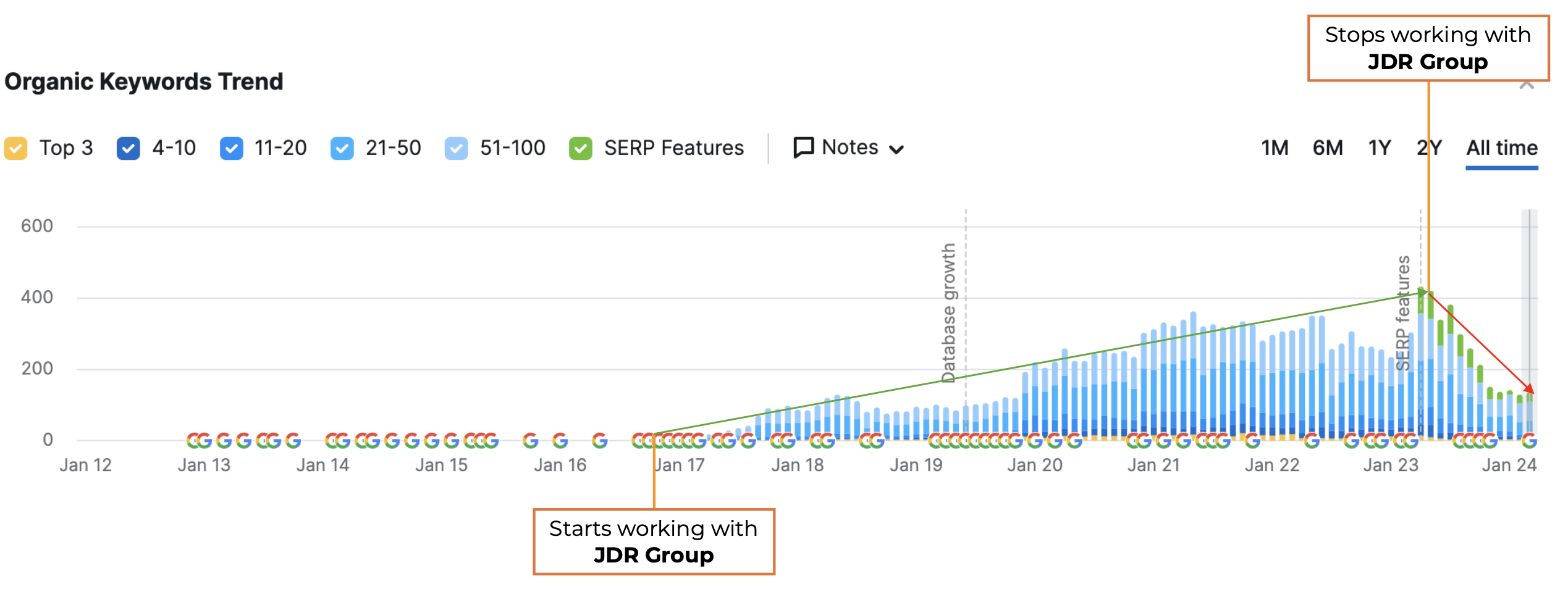 JDR Group Case Study - before and after stopping inbound marketing - 7