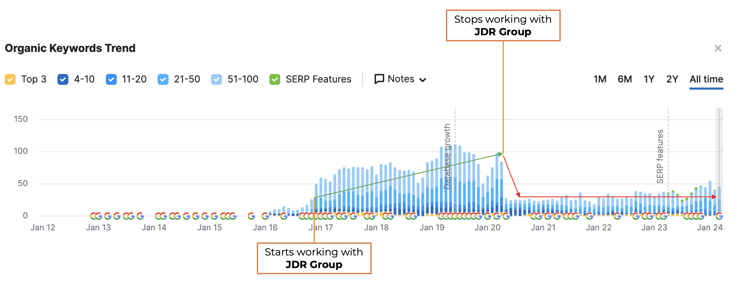 JDR Group Case Study - before and after stopping inbound marketing - 9